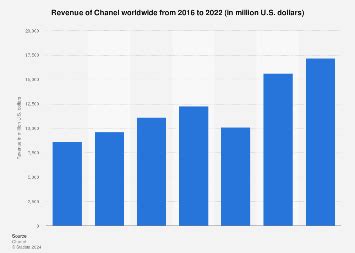 chanel revenue 2017|Chanel revenue 2022.